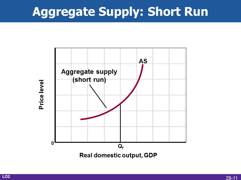 Aggregate Supply: Short Run Real domestic output, GDP Price level 0 Qf AS Aggregate